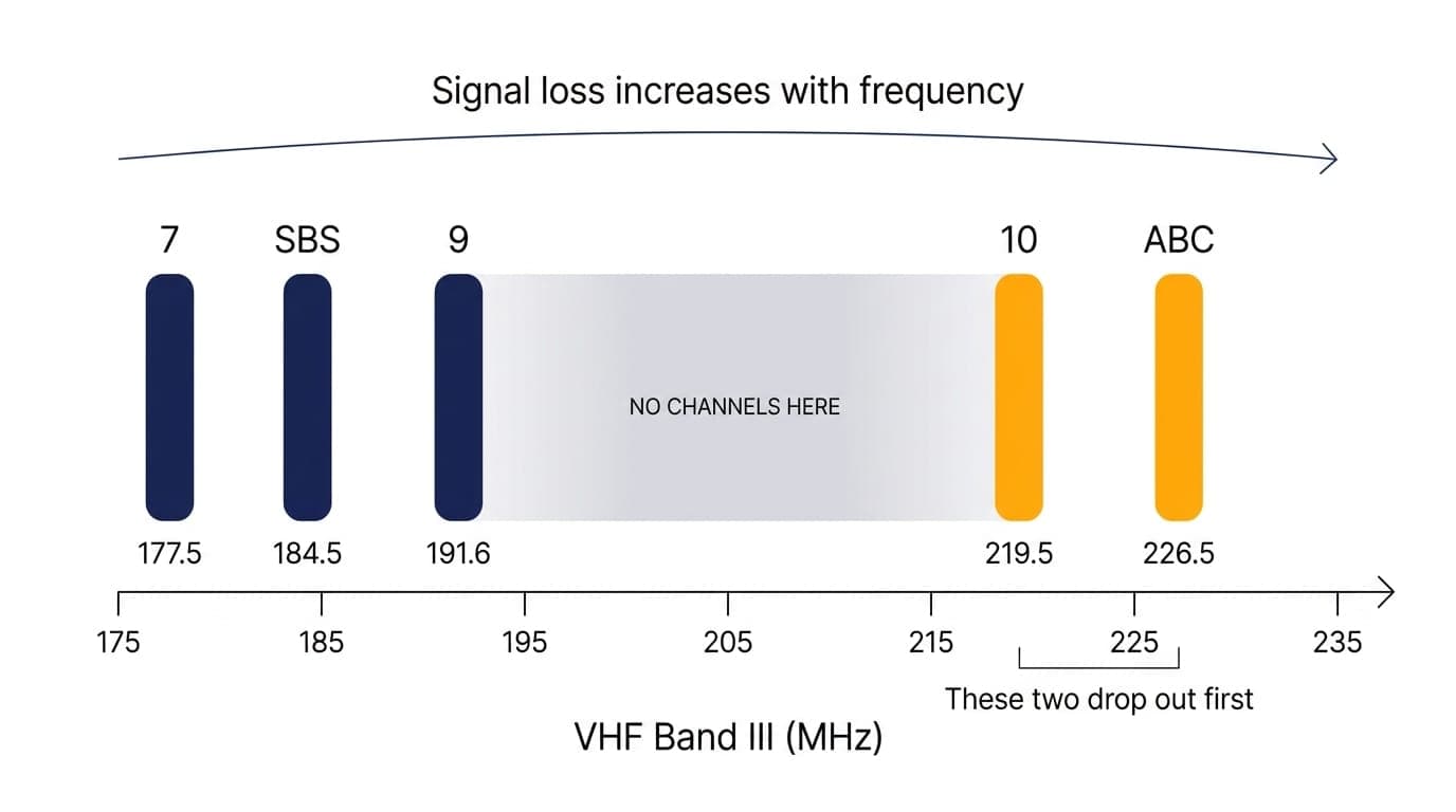 Chart of the five Sydney free-to-air TV frequencies on VHF Band III: Seven at 177.5 MHz, SBS at 184.5, Nine at 191.6, then a gap with no channels, then Ten at 219.5 and ABC at 226.5 MHz